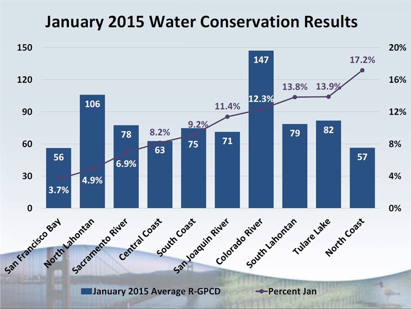 0303 January 2015 Water Conservation Results